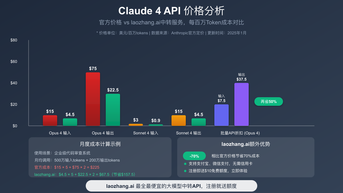 Claude 4 API定价分析