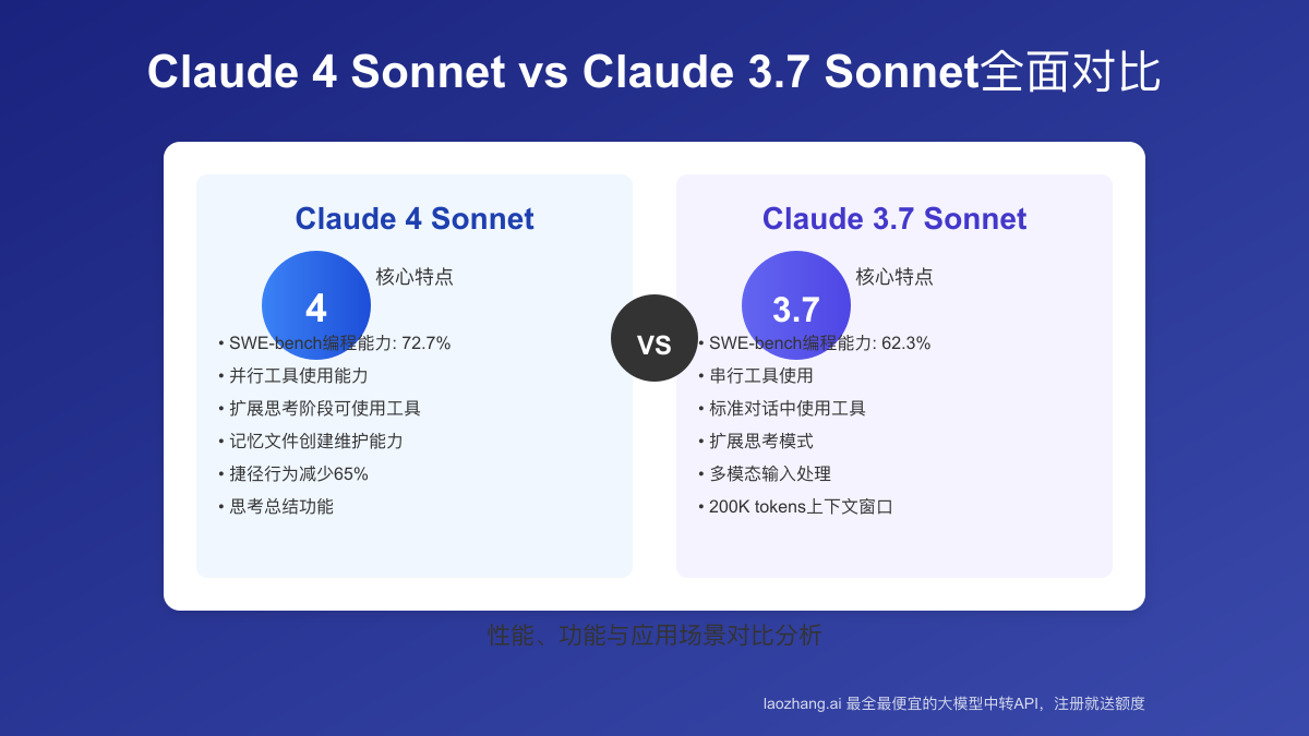 Claude 4 Sonnet vs 3.7 API全面对比：性能、功能与应用场景2025深度分析