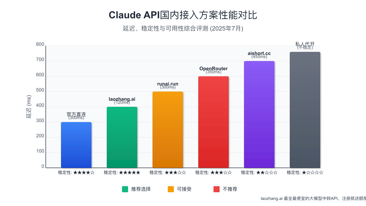 Claude API国内接入方案性能对比