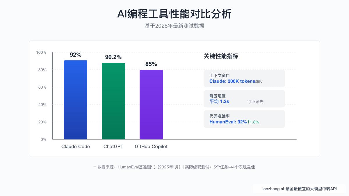 AI编程工具性能对比分析