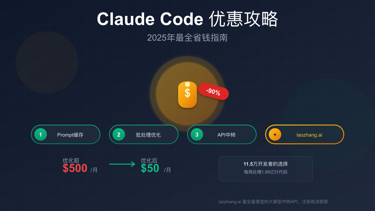 Claude Code优惠攻略2025：从免费到90%成本优化的完整省钱指南