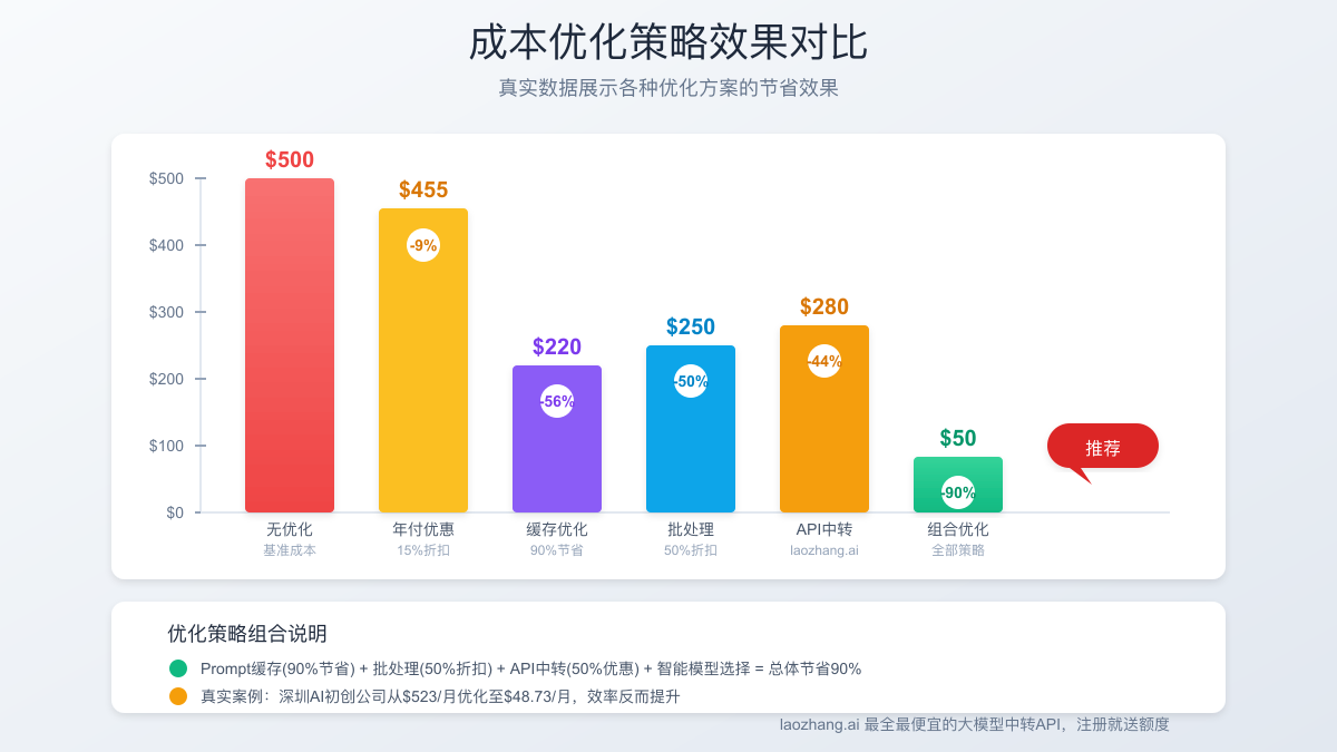 性能对比与成本优化