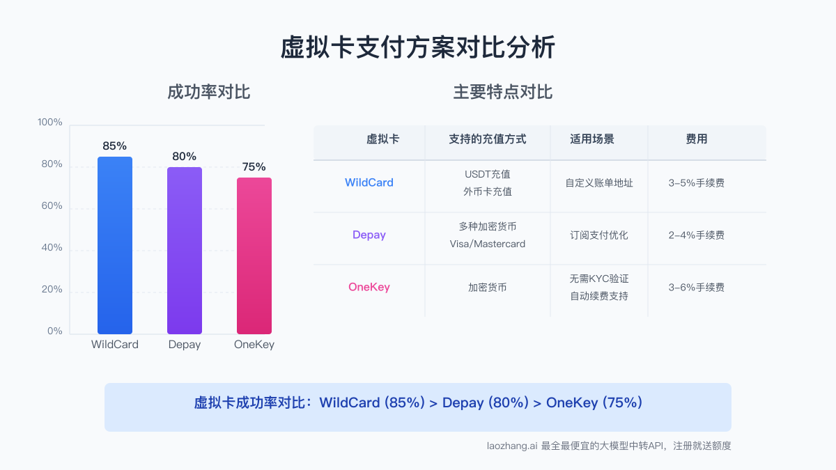 虚拟卡对比与应用场景