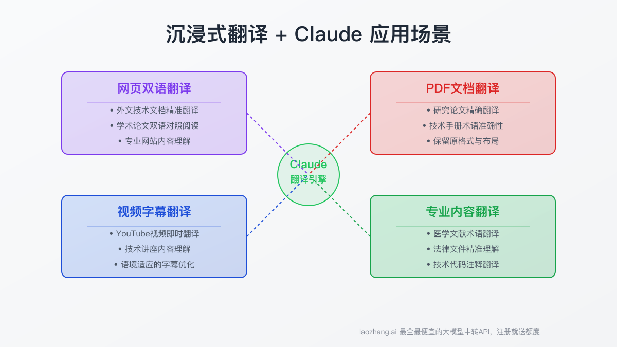 Claude应用场景