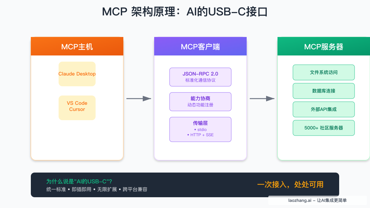 MCP 架构原理：AI的USB-C接口