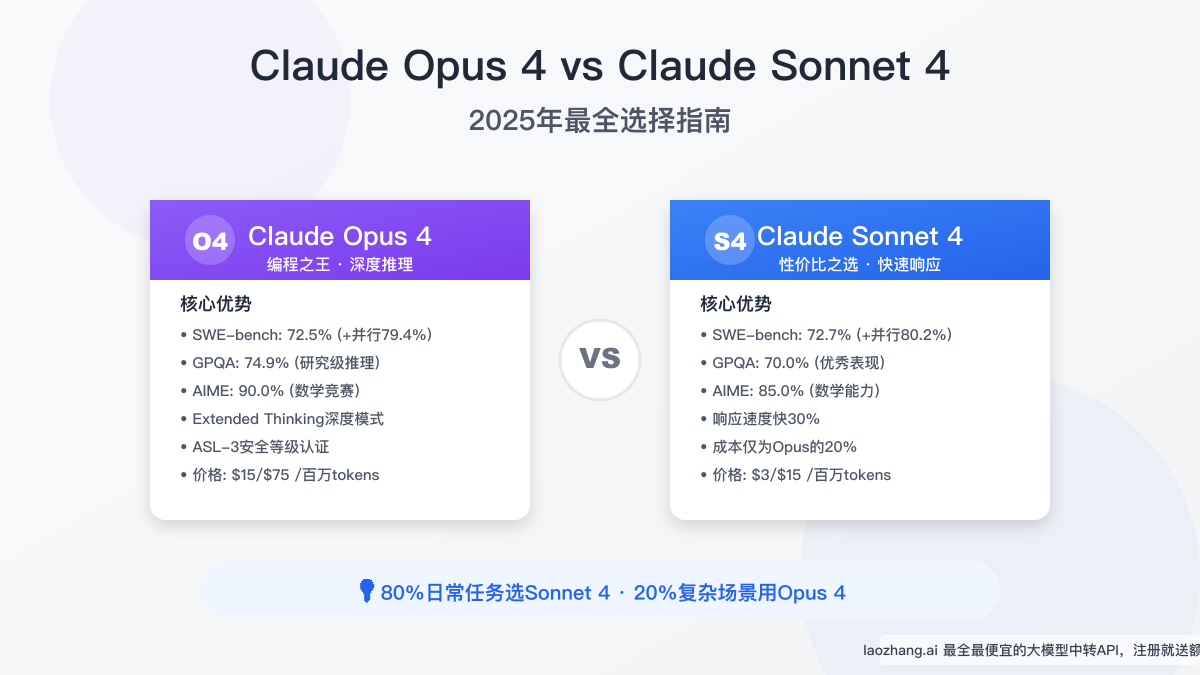 Claude Opus 4 vs Claude Sonnet 4深度对比：2025年最全选择指南