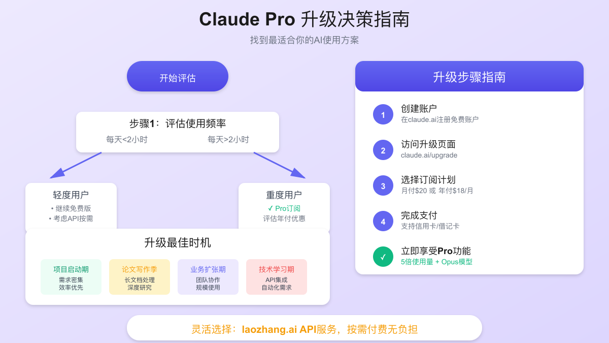 Claude Pro升级流程