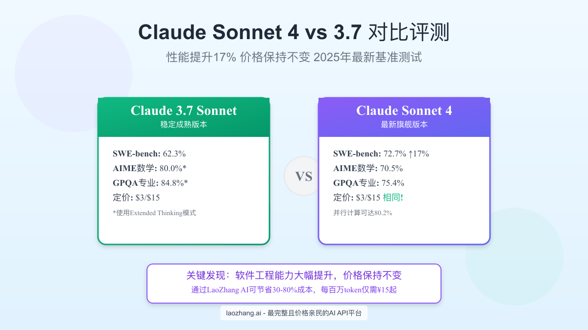 Claude Sonnet 4 vs 3.7对比评测2025：性能提升17%但价格不变的升级值得吗？