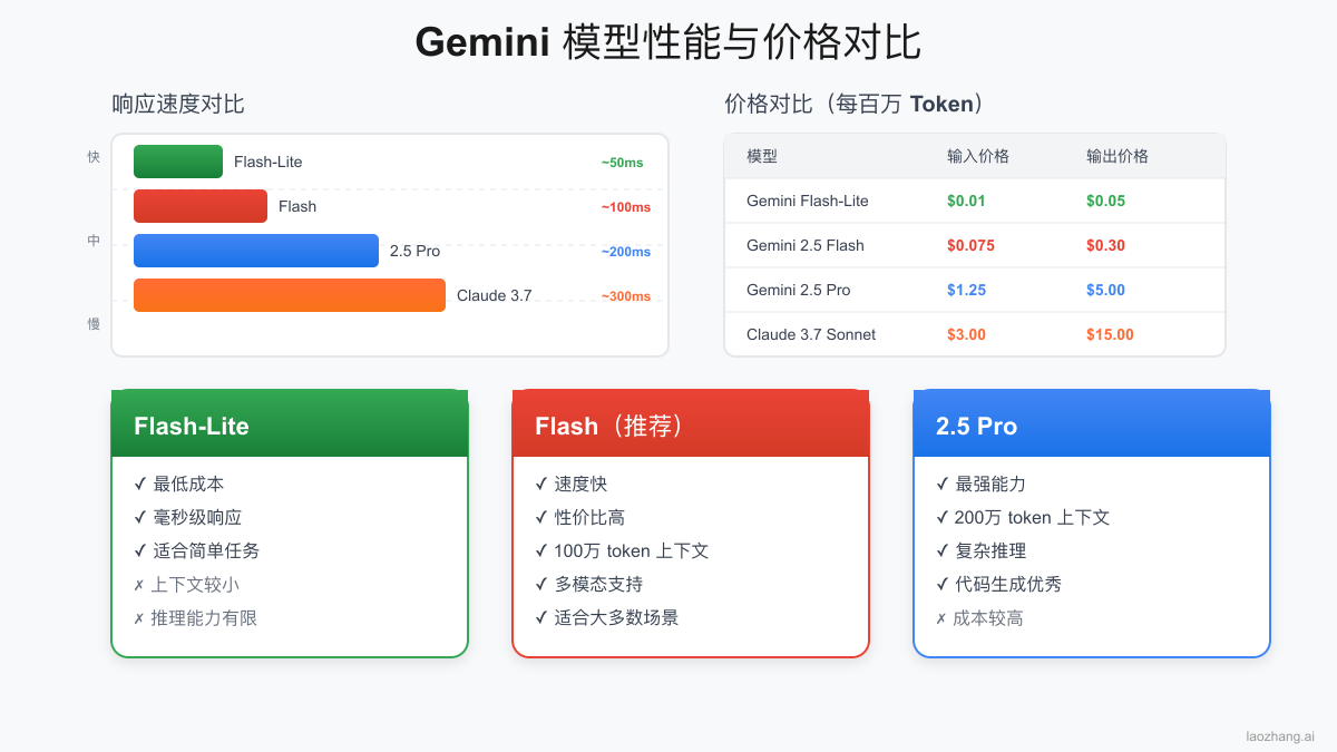 模型性能对比