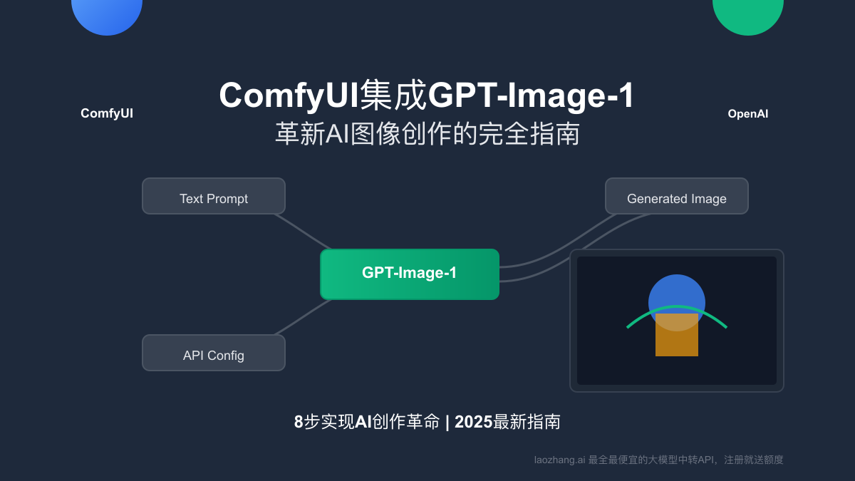 ComfyUI集成GPT-Image-1完全指南：8步实现AI图像创作革命【2025最新】