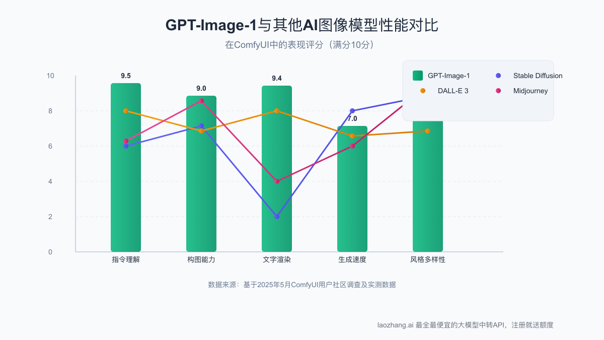 性能对比：GPT-Image-1与其他模型在ComfyUI中的表现