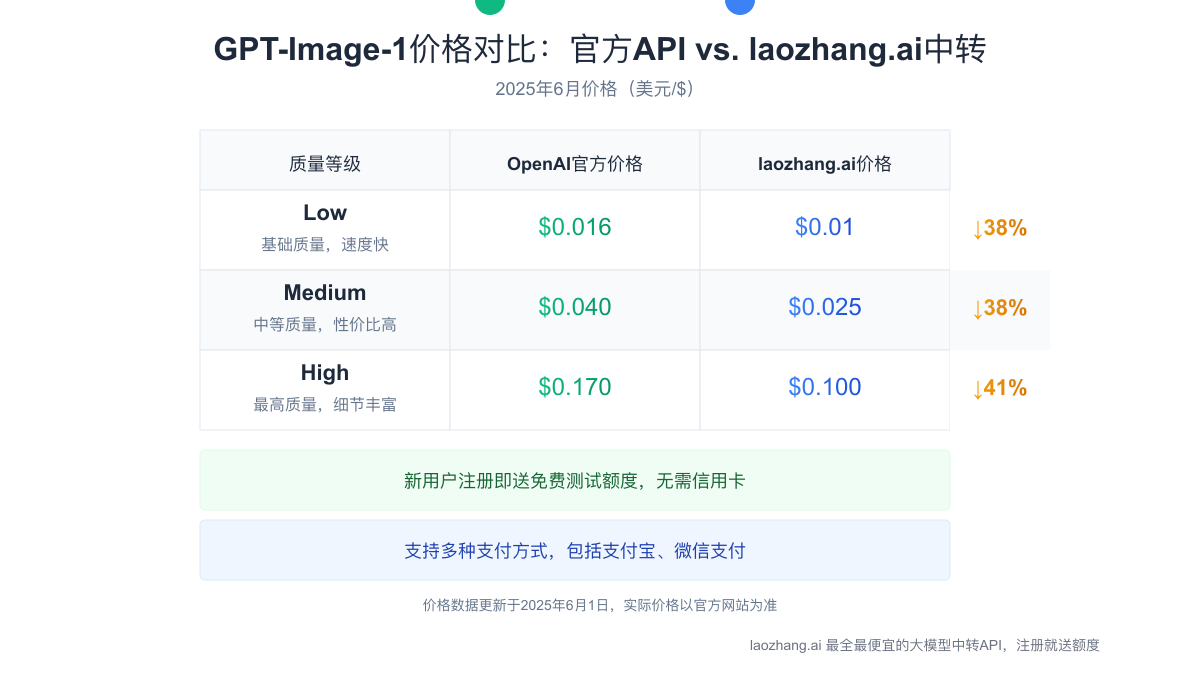 定价模型：GPT-Image-1官方价格与laozhang.ai中转价格对比