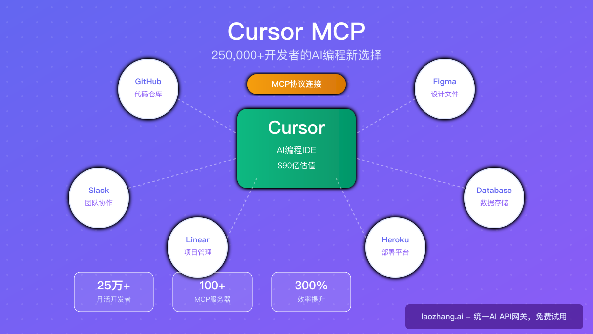 Cursor MCP深度指南：250,000+开发者选择的AI编程新范式