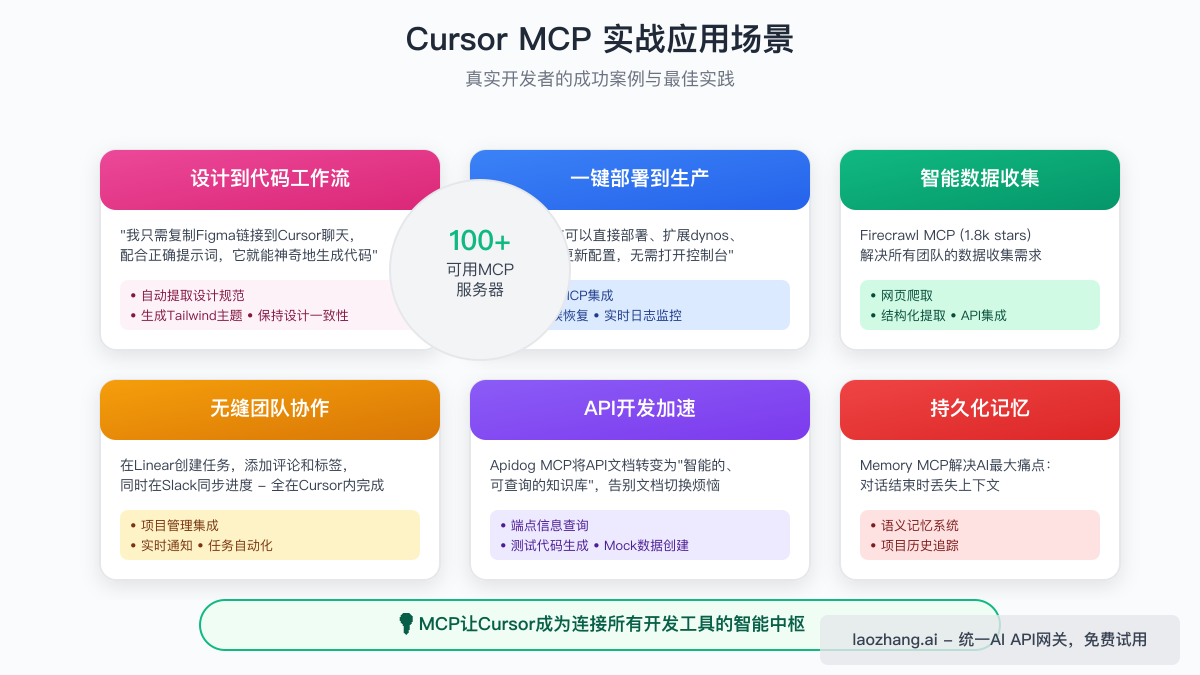 Cursor MCP使用场景图