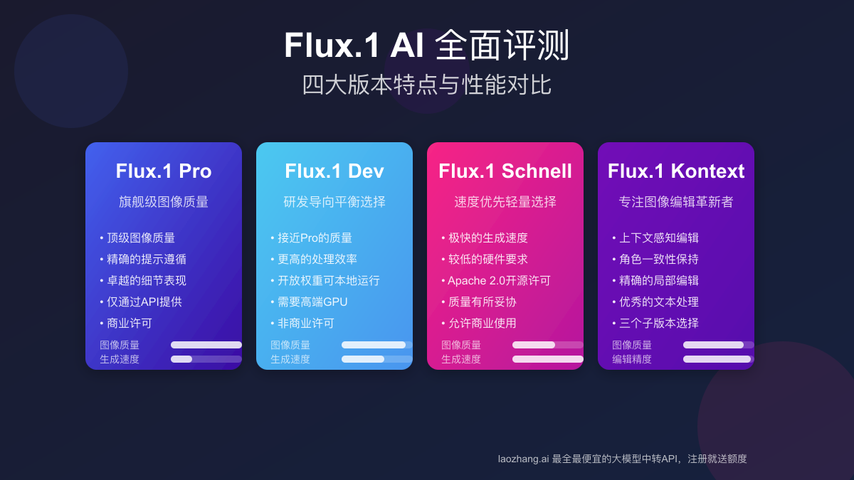 Flux.1 AI全面评测2025：Pro、Dev、Schnell和Kontext版本对比分析