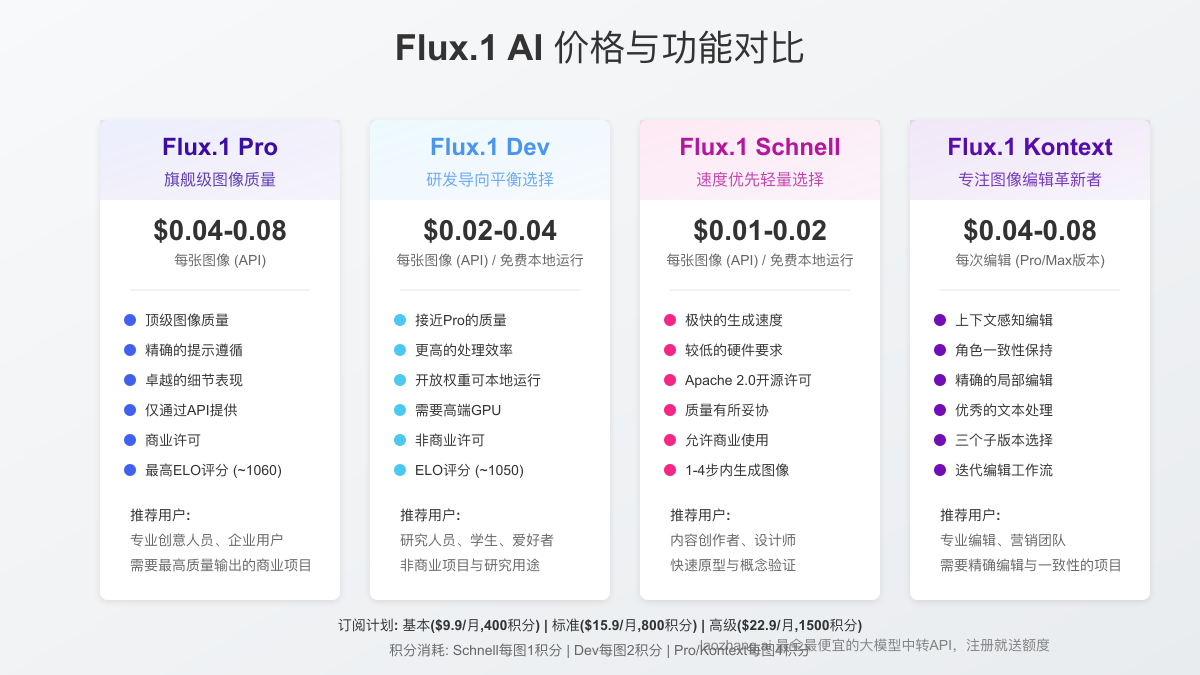 Flux.1 AI价格与功能对比