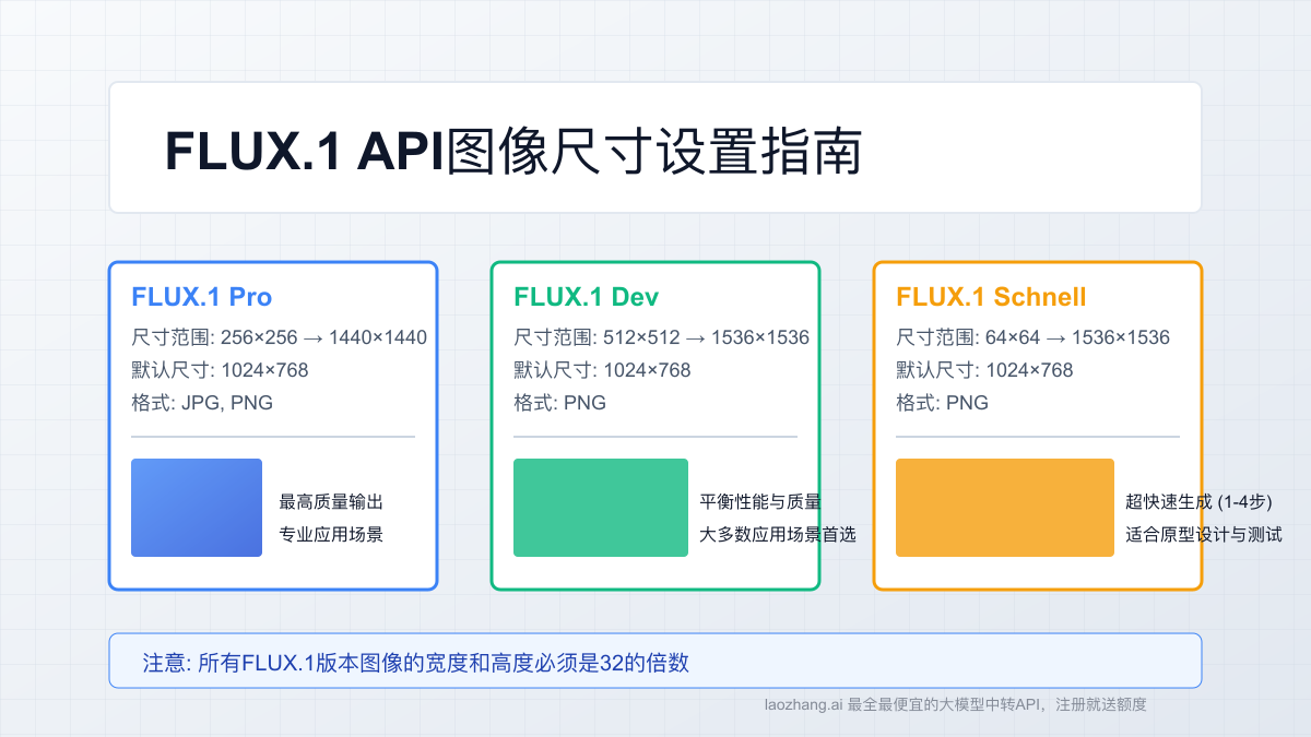 FLUX.1 API图像尺寸设置全指南：优化生成效果与成本
