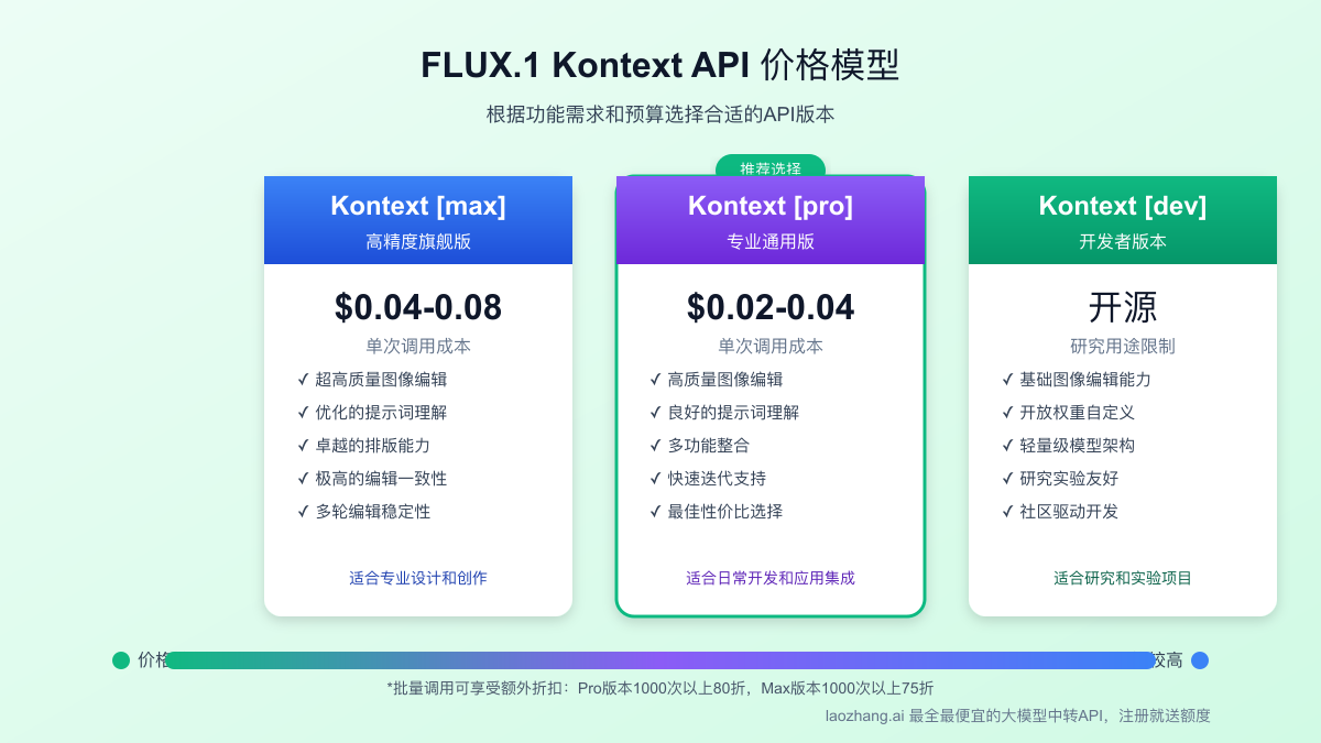 FLUX.1 Kontext API的价格结构与功能对应关系
