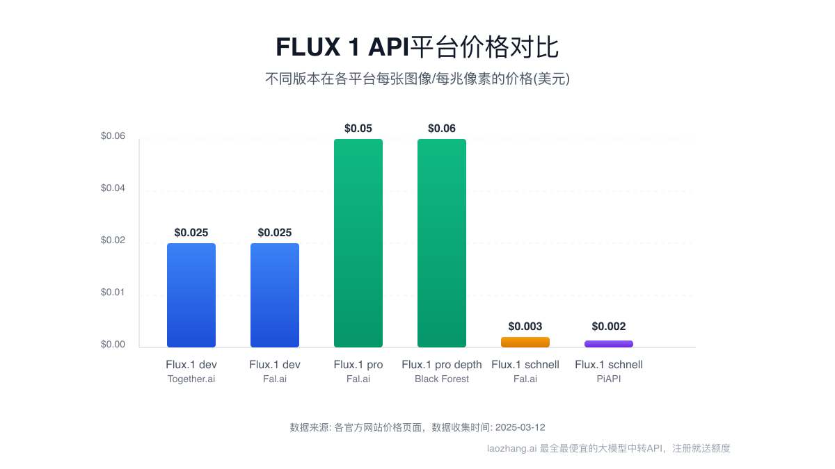 Flux 1 API平台价格对比图