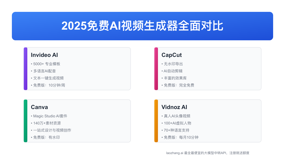 2025免费AI视频生成器全面对比：用最新工具创造专业视频