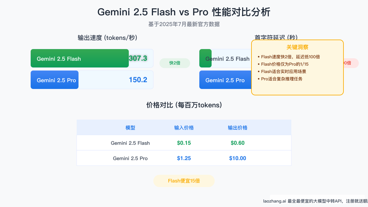Gemini 2.5 Flash vs Pro 性能对比分析