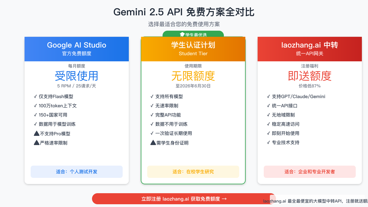 Gemini 2.5 API 免费方案全对比