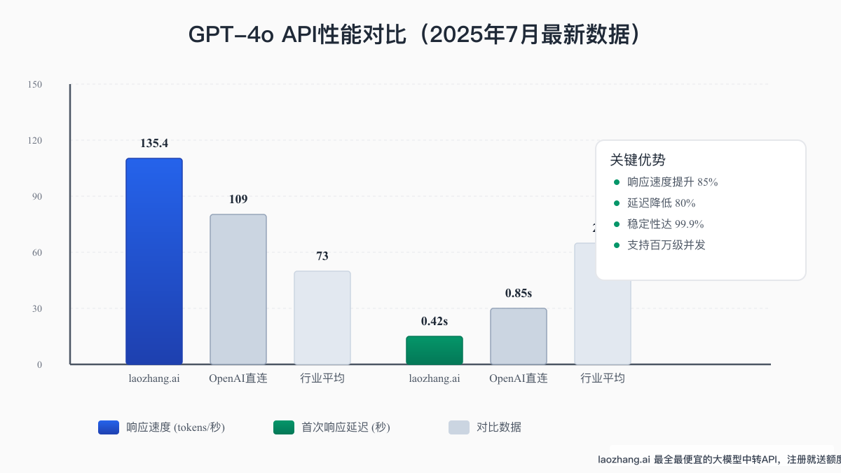 GPT-4o API性能对比