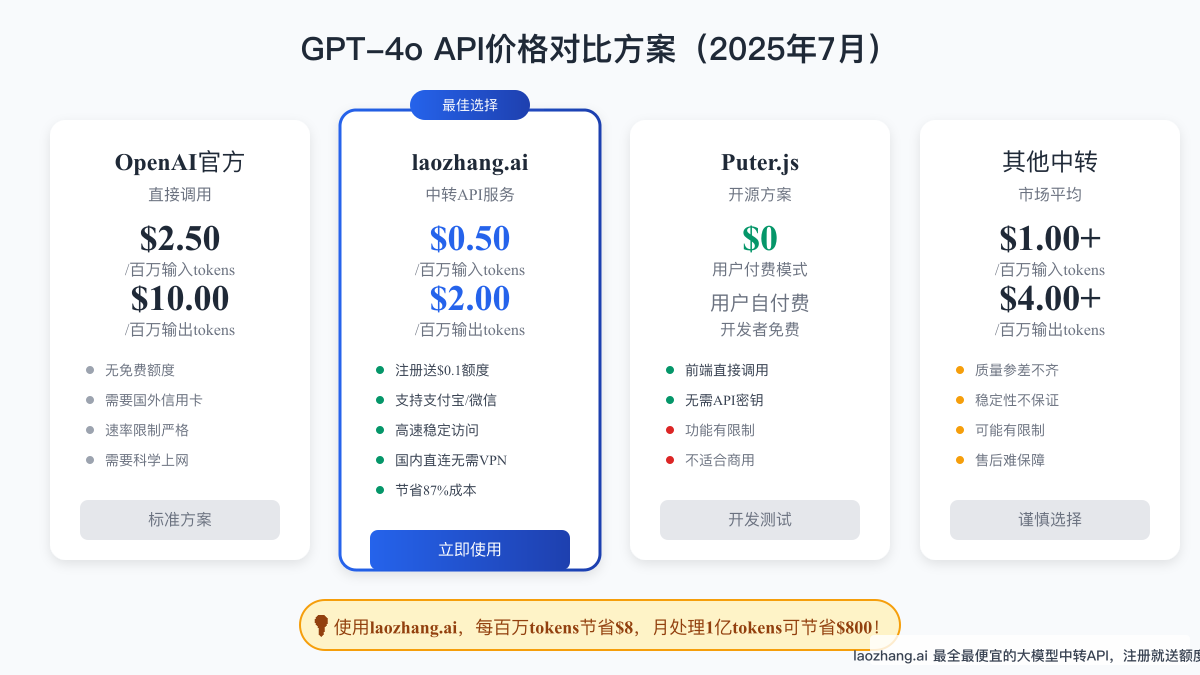 GPT-4o API价格对比方案