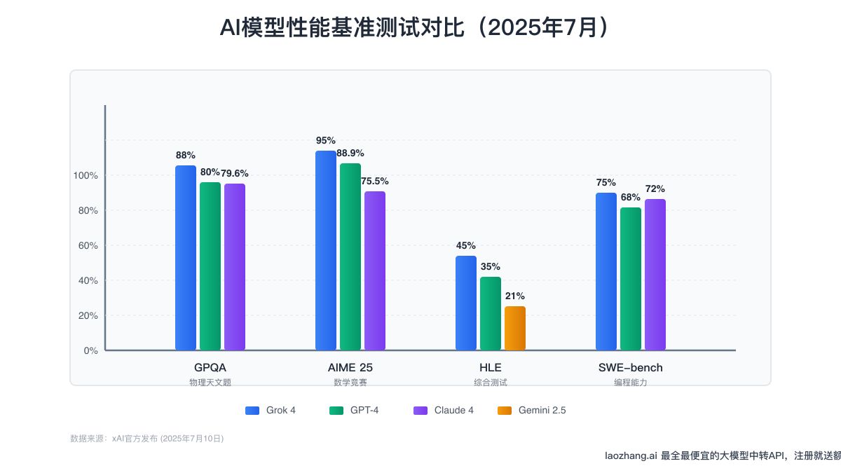 AI模型性能对比图
