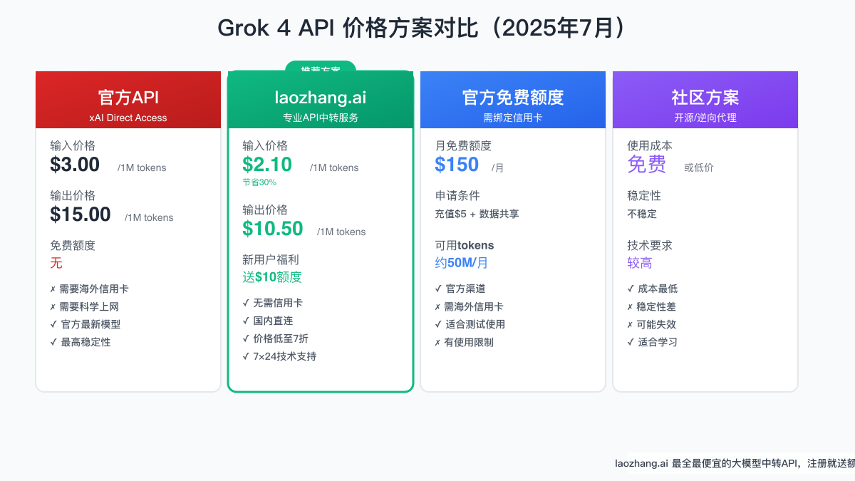 Grok 4 API各方案成本对比图