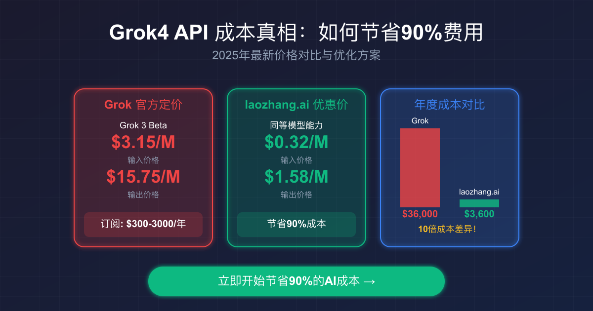 免费Grok4 API完全指南：2025年最新获取方法与90%成本优化策略