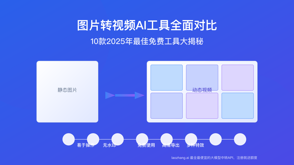 2025最佳免费图片转视频AI工具全面对比：10款高效工具让静态照片动起来