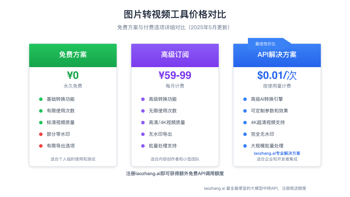 laozhang.ai的定价模型与其他服务对比