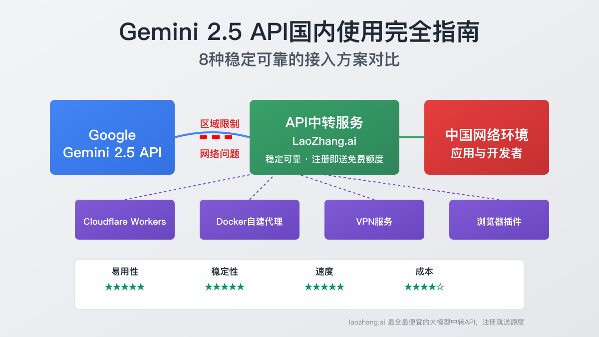 Gemini 2.5 API国内使用完全指南：8种稳定可靠的接入方案对比