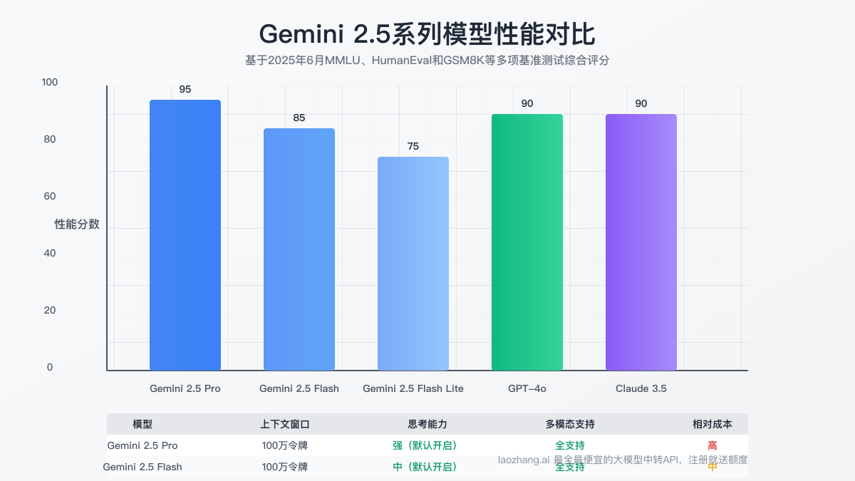 Gemini 2.5性能对比图