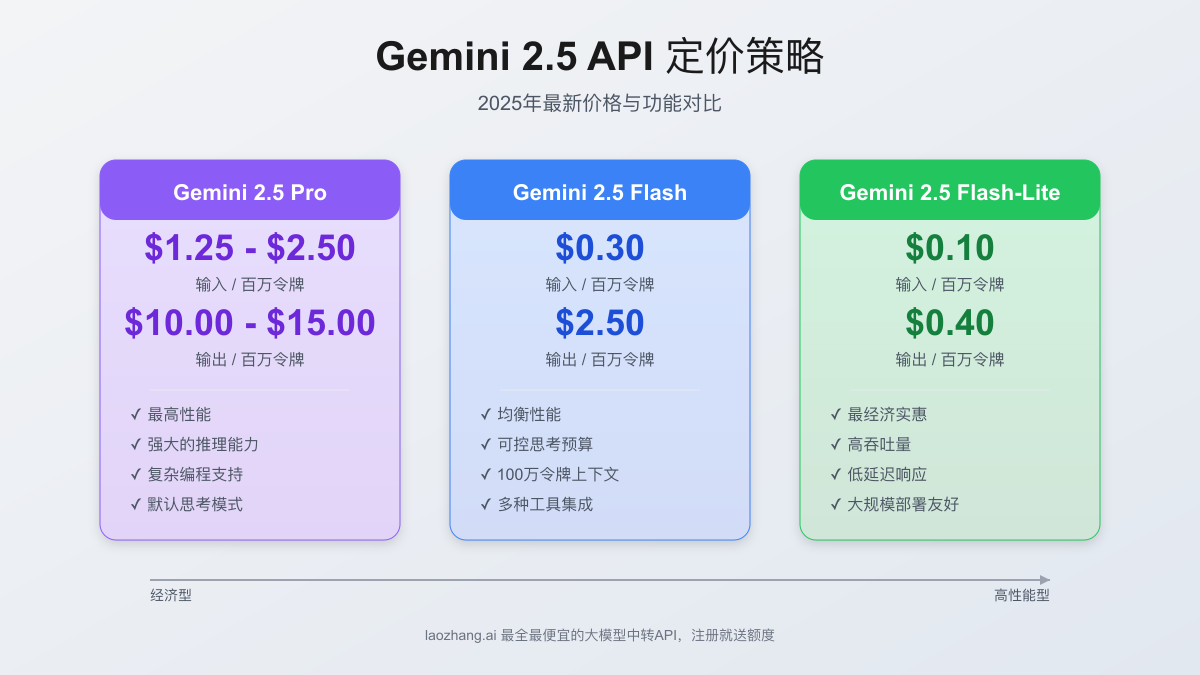Gemini 2.5 API价格完全指南：2025年最新定价策略与成本优化方案