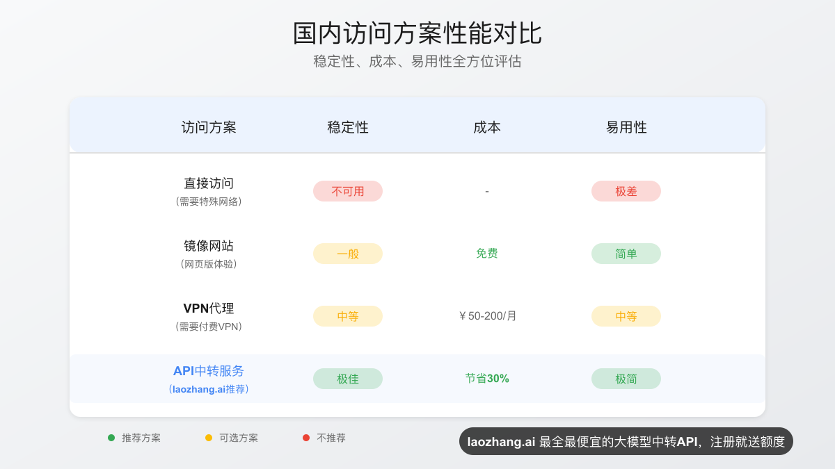支付方式与访问限制对比