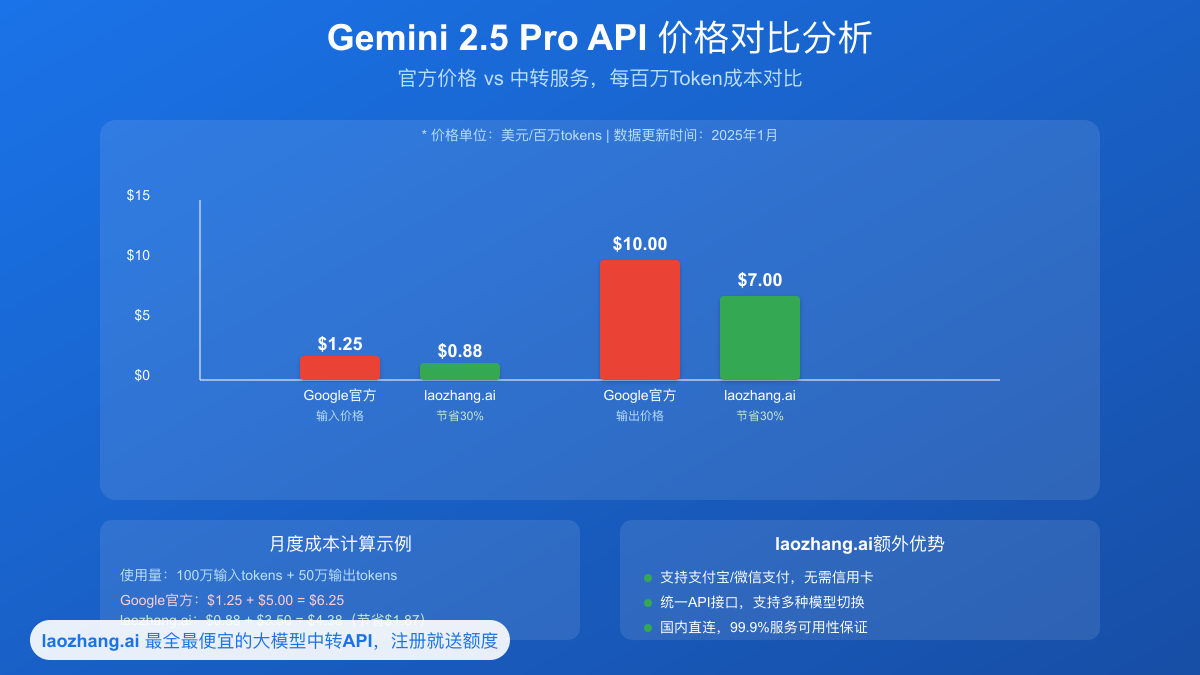 API中转服务价格对比