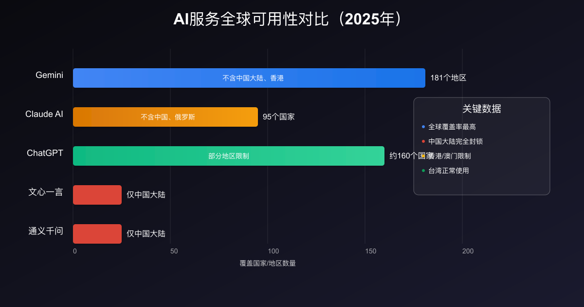 AI服务全球可用性对比