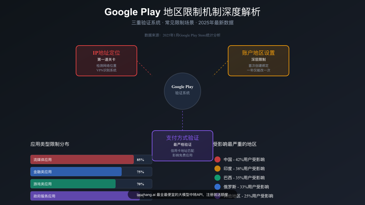 地区限制原因分析图