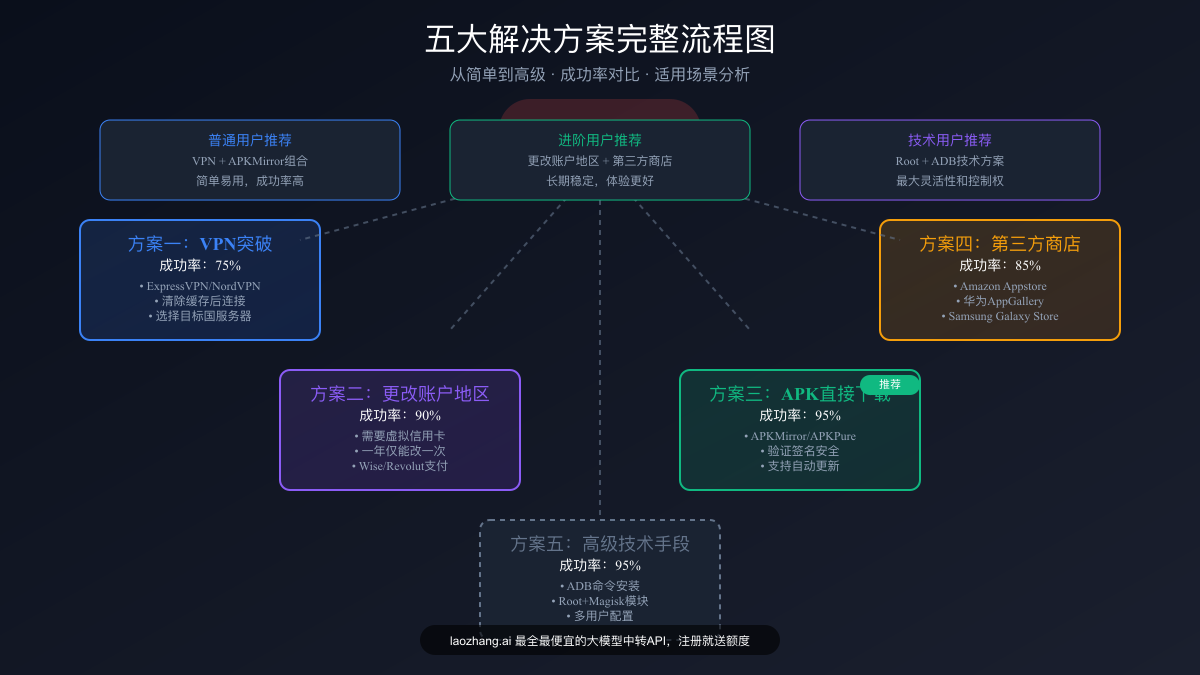 解决方案流程图