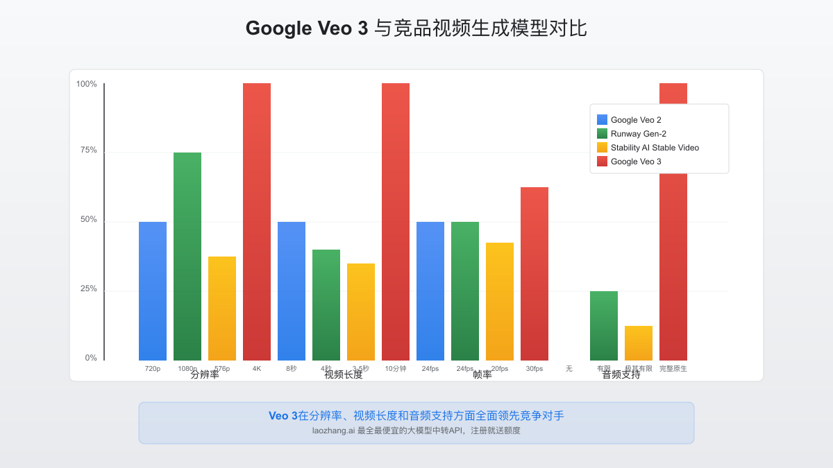 Veo 3 API性能对比图