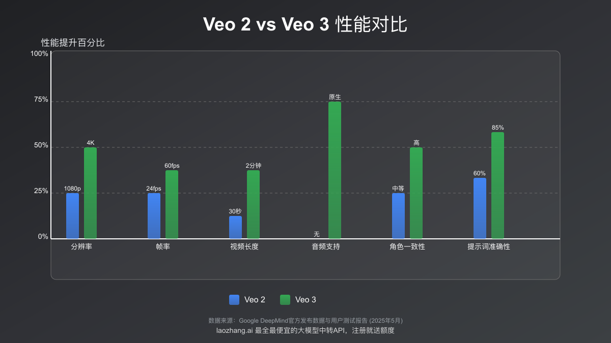 Veo 2与Veo 3性能对比图