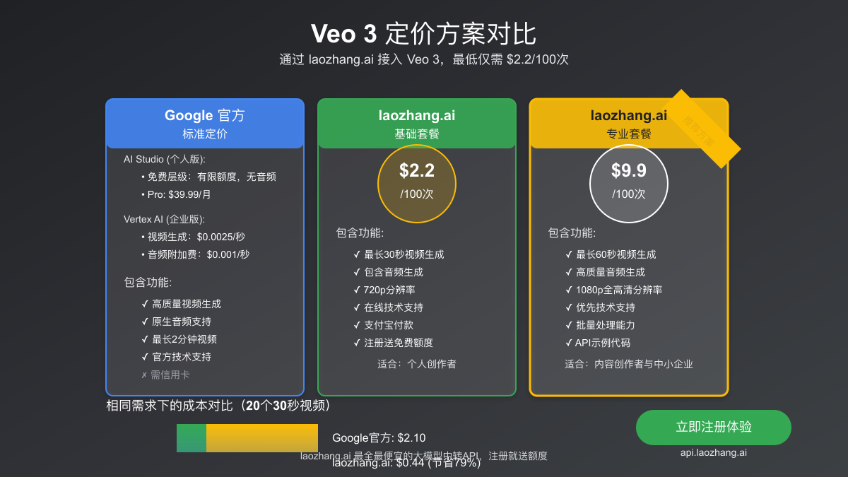 Veo 3定价模型对比图