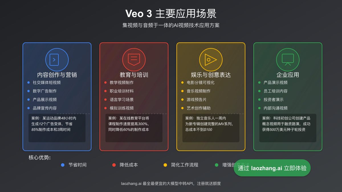 Veo 3应用场景图