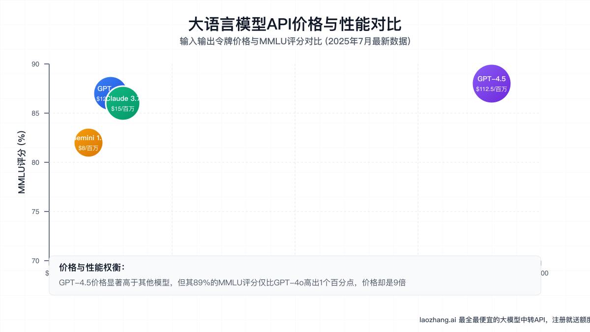 大语言模型API价格与性能对比