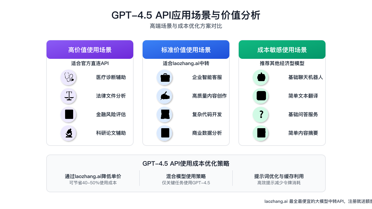 GPT-4.5 API应用场景与价值分析