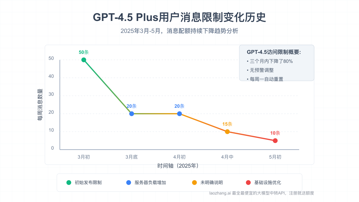 GPT-4.5限制变化历史