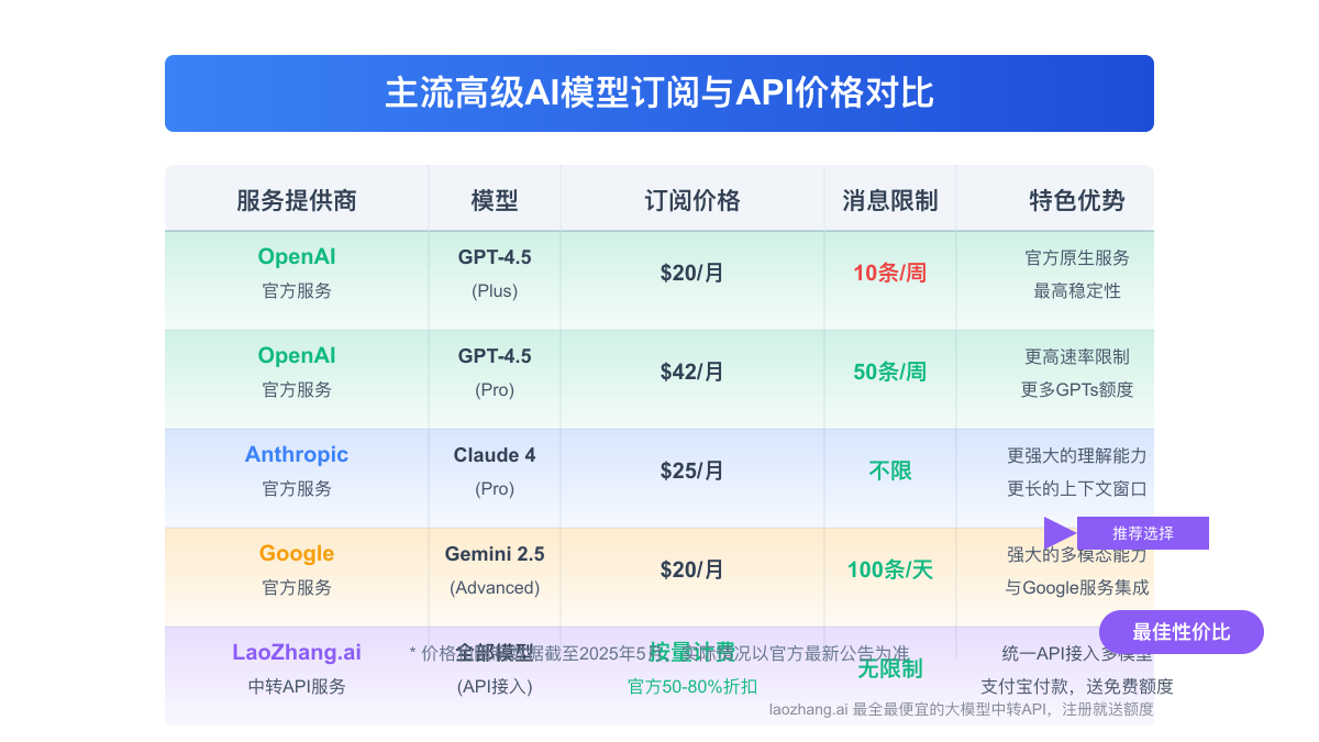 AI模型定价对比
