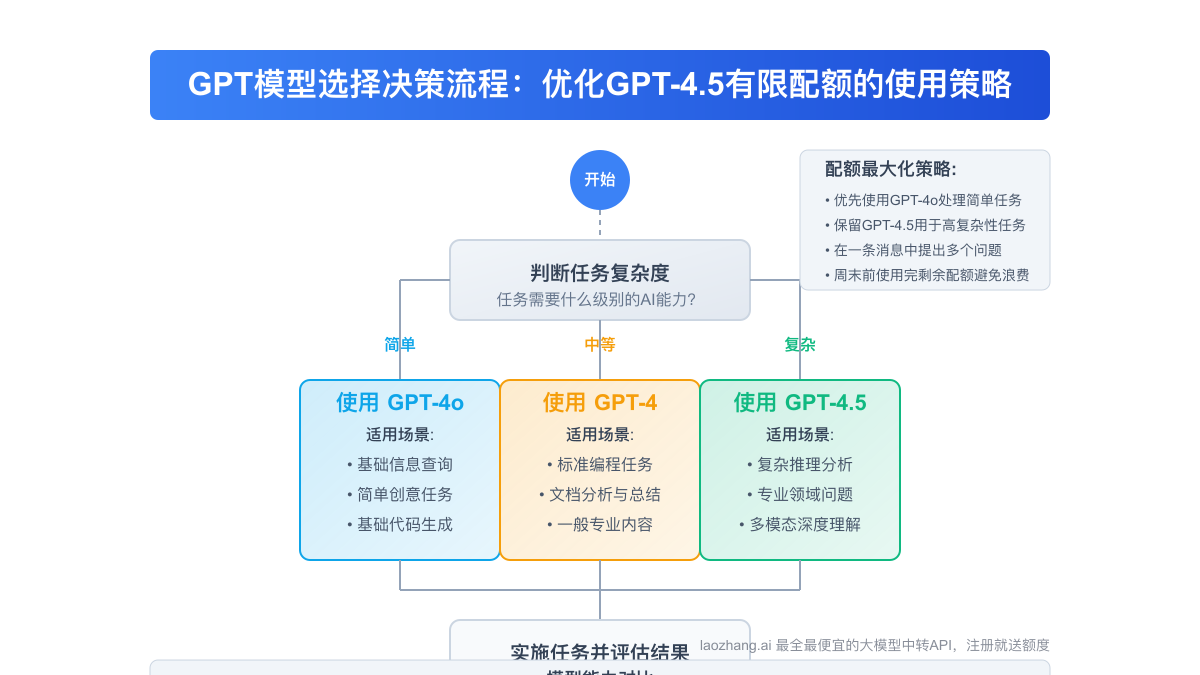 GPT模型选择决策流程